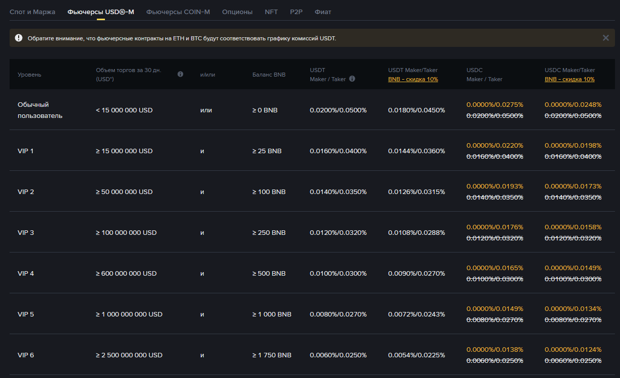 Binance Futures - комиссии