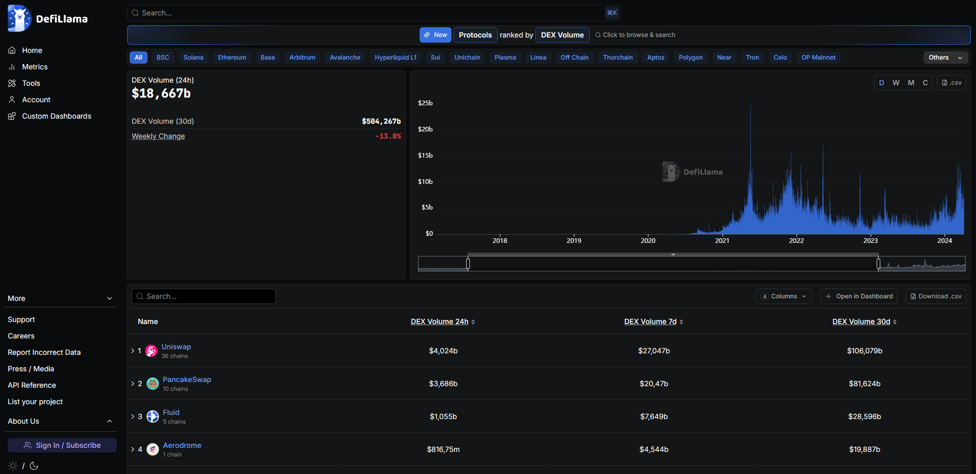 раздел DEX на DeFiLlama