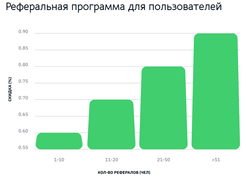 CoinShop24 - структура реферальных выплат