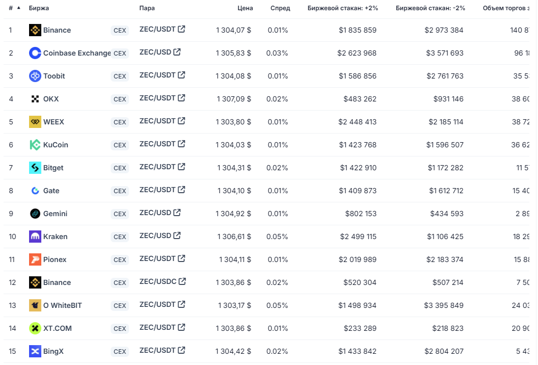 примеры топовых бирж с Zcash 