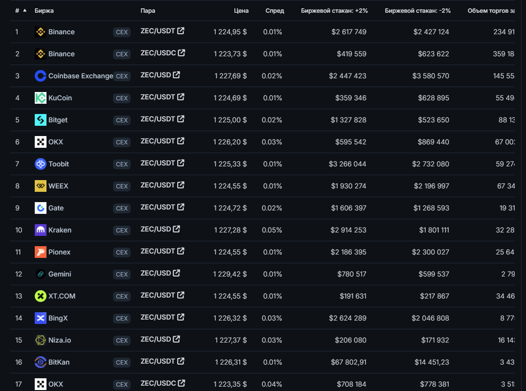 топ биржи с анонимной криптовалютой ZEC